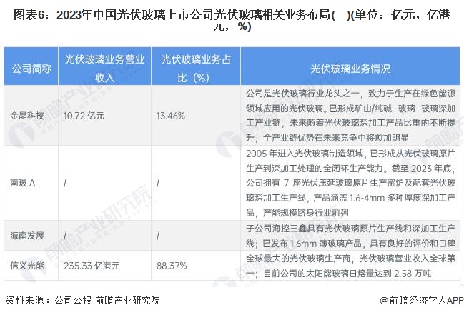 图表6：2023年中国光伏玻璃上市公司光伏玻璃相关业务布局(一)(单位：亿元，亿港元，%)