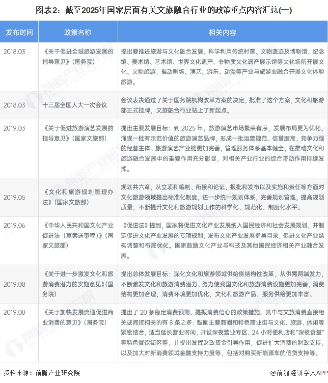 图表2：截至2025年国家层面有关文旅融合行业的政策重点内容汇总(一)