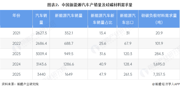 图表2：中国新能源汽车产销量及硅碳材料需求量