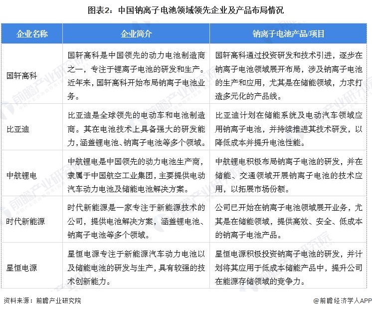 图表2：中国钠离子电池领域领先企业及产品布局情况
