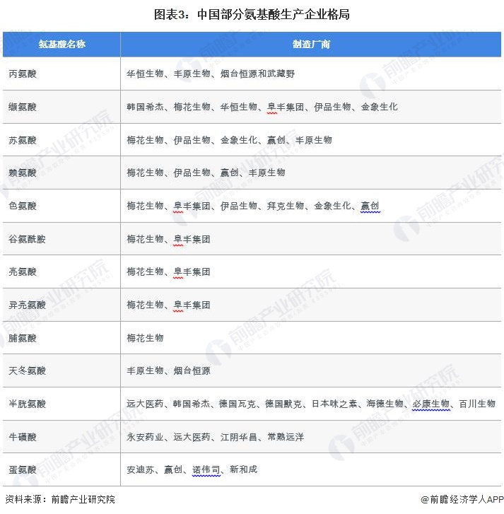 图表3：中国部分氨基酸生产企业格局