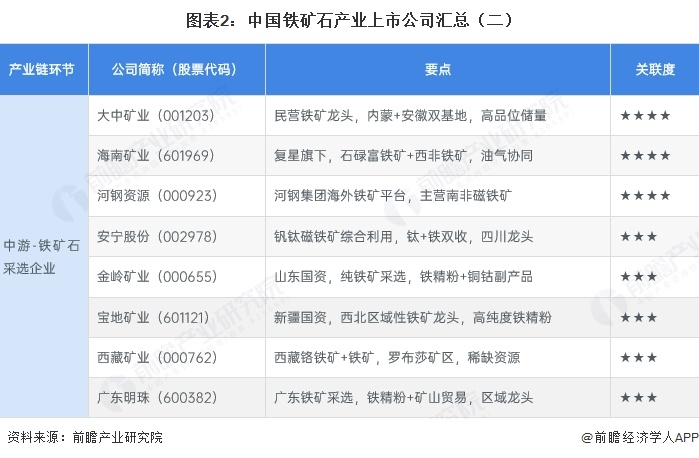 图表2：中国铁矿石产业上市公司汇总（二）