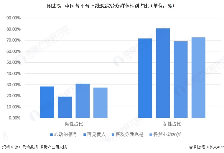 图表5：中国各平台上线恋综受众群体性别占比（单位：%）  