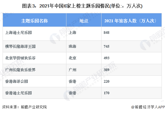 图表3：2021年中国6家上榜主题乐园情况(单位:：万人次)