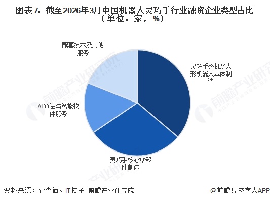 图表7：截至2026年3月中国机器人灵巧手行业融资企业类型占比（单位：家，%）  