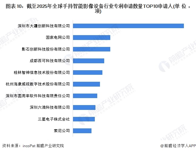 图表10：截至2025年全球手持智能影像设备行业专利申请数量TOP10申请人(单位：项)