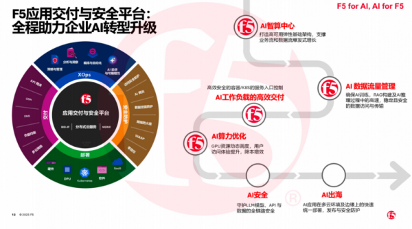 穿越AI“巴别塔”  25岁的F5交出一张平台化“答卷”
