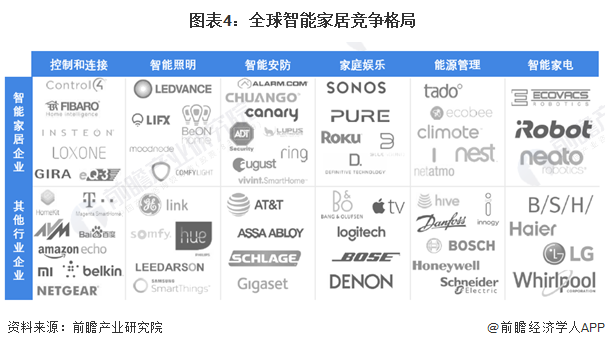 图表4：全球智能家居竞争格局