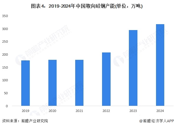 图表4：2019-2024年中国取向硅钢产能(单位：万吨)
