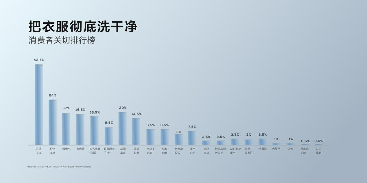 TCL超级筒<a href=http://www.qhea.com/zixun/xiyiji/ target=_blank class=infotextkey>洗衣机</a>全球首发 <a href=http://www.qhea.com/zixun/xiyiji/ target=_blank class=infotextkey>洗衣机</a>行业进入洗净比1.2新纪元