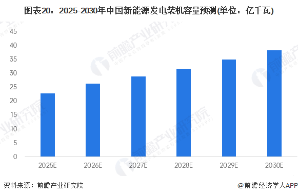 图表20：2025-2030年中国新能源发电装机容量预测(单位：亿千瓦)