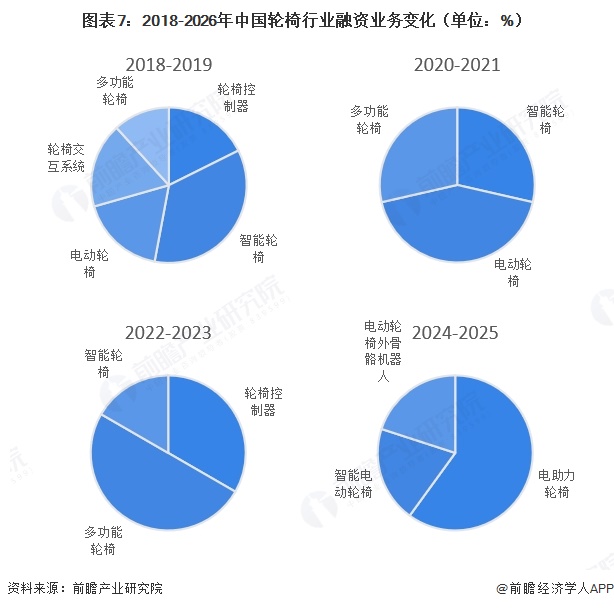 图表7：2018-2026年中国轮椅行业融资业务变化（单位：%）