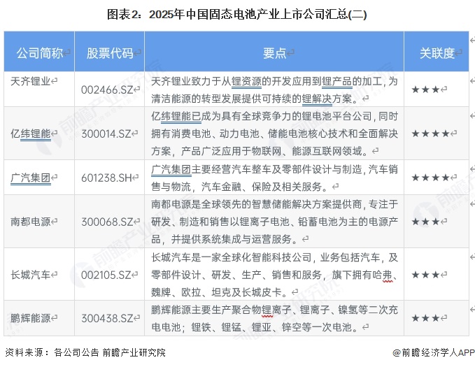 图表2：2025年中国固态电池产业上市公司汇总(二)