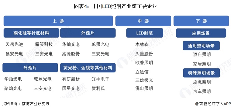 图表4：中国LED照明产业链主要企业