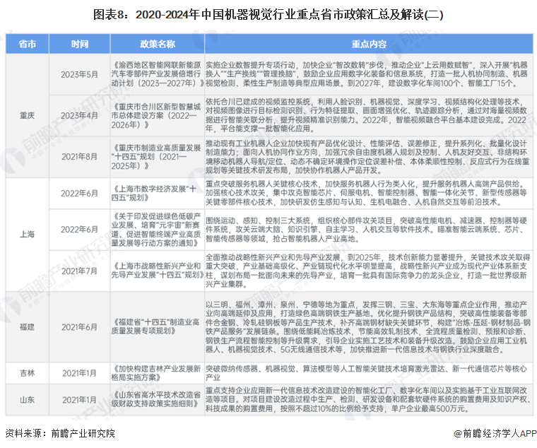 图表8：2020-2024年中国机器视觉行业重点省市政策汇总及解读(二)