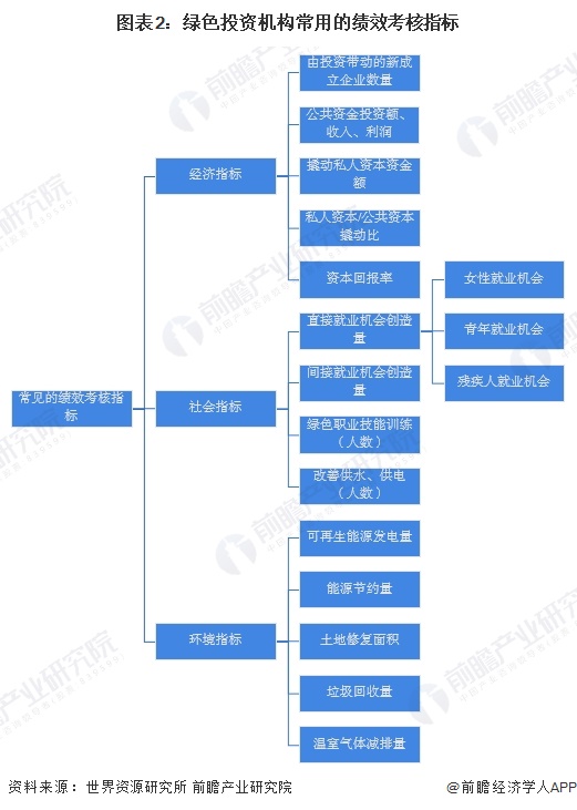 图表2：绿色投资机构常用的绩效考核指标