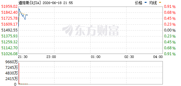 R图 DJIA_0