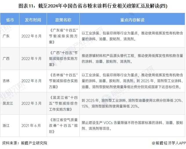 图表11：截至2024年中国各省市粉末涂料行业相关政策汇总及解读(四)