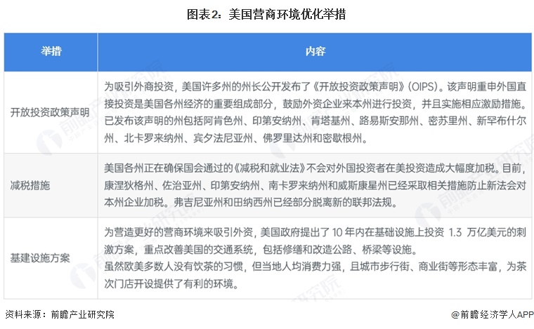 图表2：美国营商环境优化举措