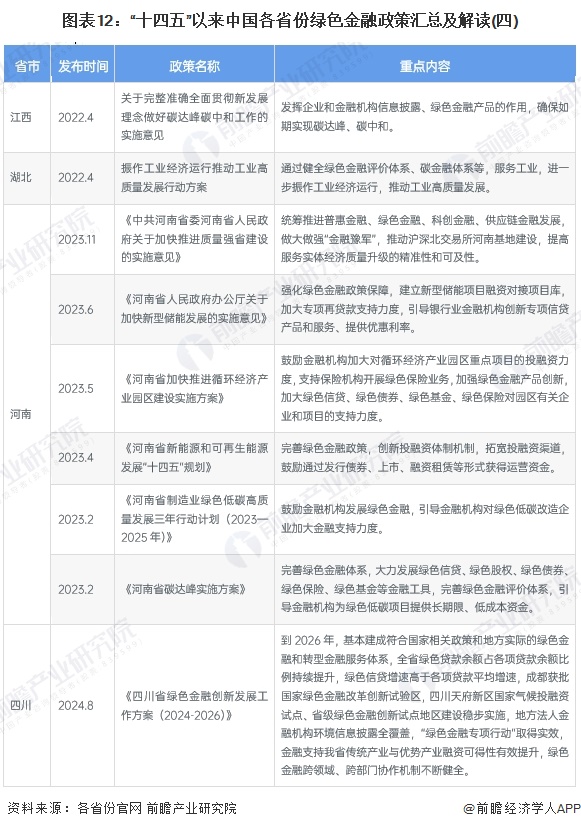 图表12：“十四五”以来中国各省份绿色金融政策汇总及解读(四)