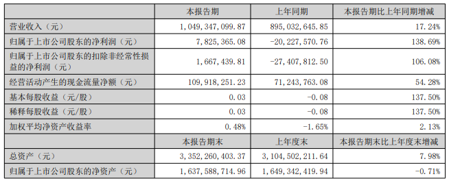 扭亏为盈！联合光电上半年实现营收10.49亿