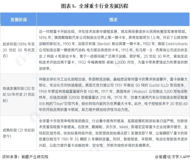 图表1：全球重卡行业发展历程