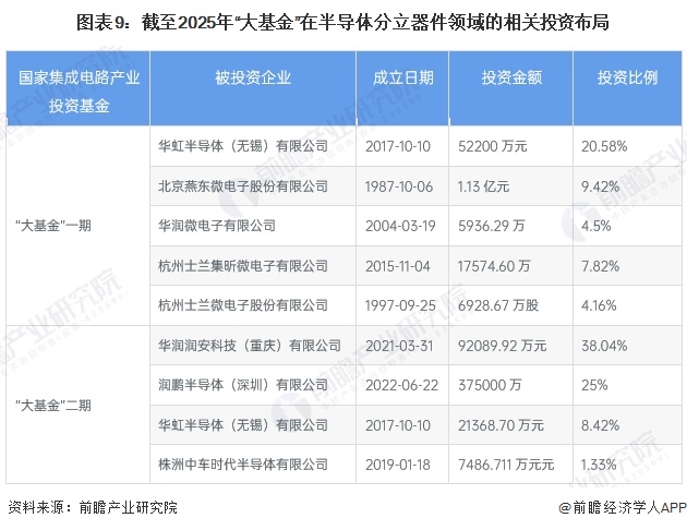 图表9：截至2025年“大基金”在半导体分立器件领域的相关投资布局