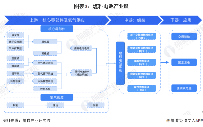 图表3：燃料电池产业链