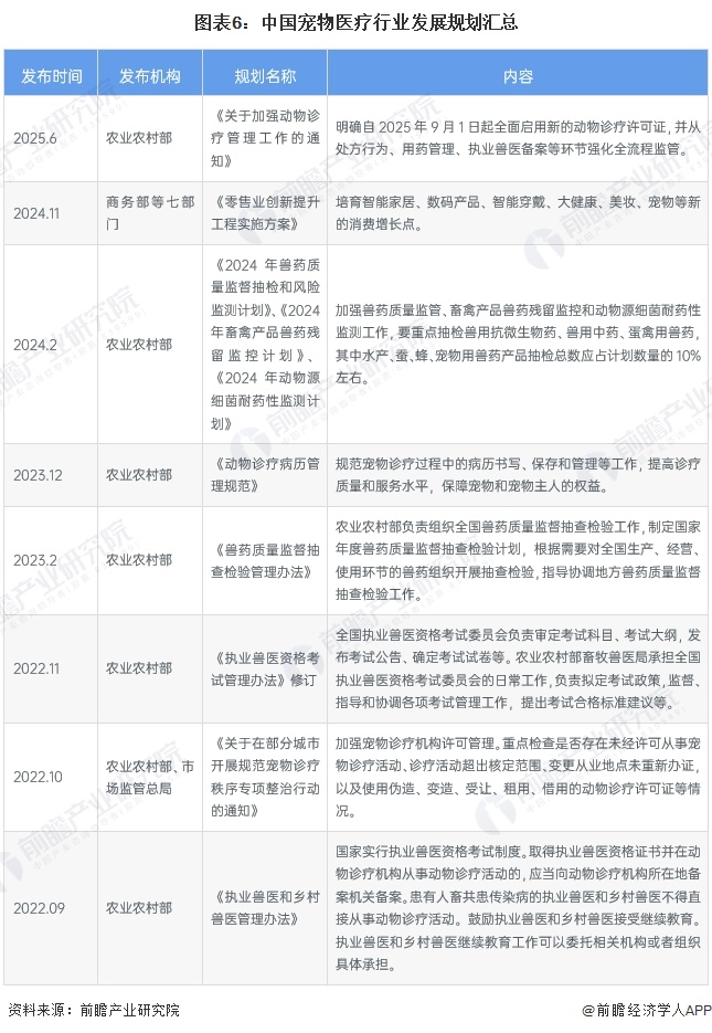 图表6：中国宠物医疗行业发展规划汇总