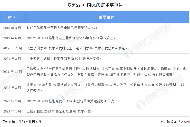 图表2：中国6G发展重要事件