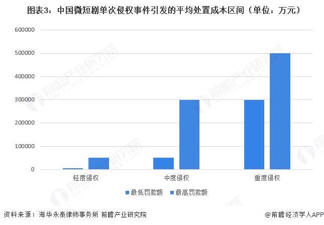  图表3：中国微短剧单次侵权事件引发的平均处置成本区间（单位：万元）  