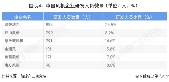 图表4：中国风机企业研发人员数量（单位：人，%）