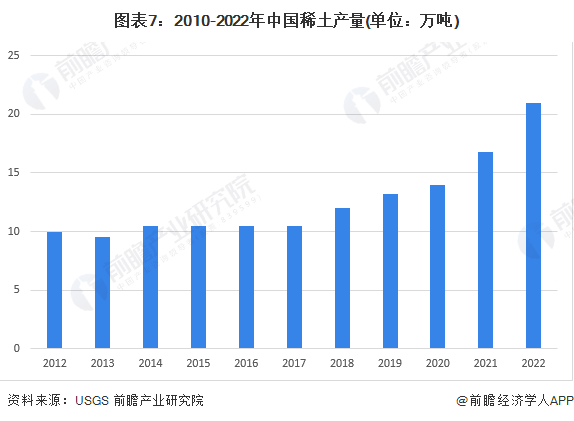 图表7：2010-2022年中国稀土产量(单位：万吨)