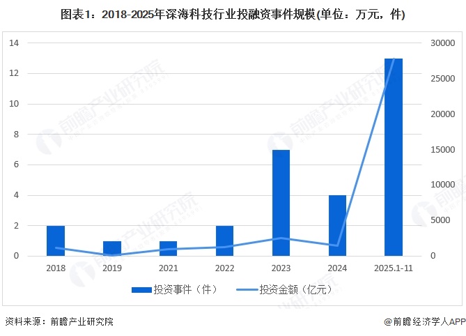 图表1：2018-2025年深海科技行业投融资事件规模(单位：万元，件)