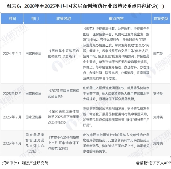 图表6：2020年至2025年1月国家层面创新药行业政策及重点内容解读(一)