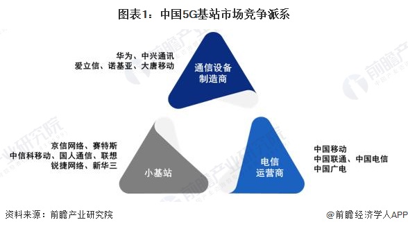 图表1：中国5G基站市场竞争派系