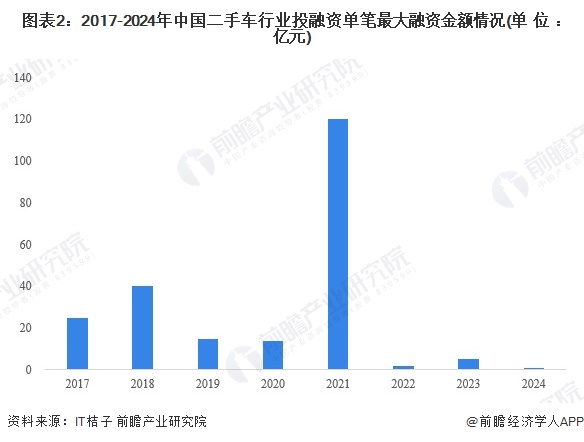 图表2：2017-2024年中国二手车行业投融资单笔最大融资金额情况(单位：亿元)