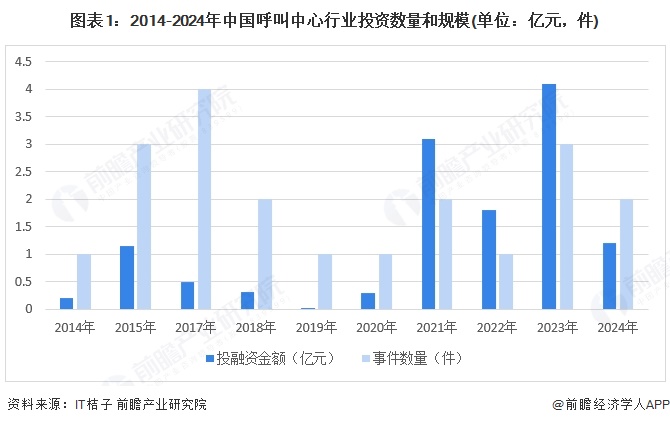 图表1：2014-2024年中国呼叫中心行业投资数量和规模(单位：亿元，件)