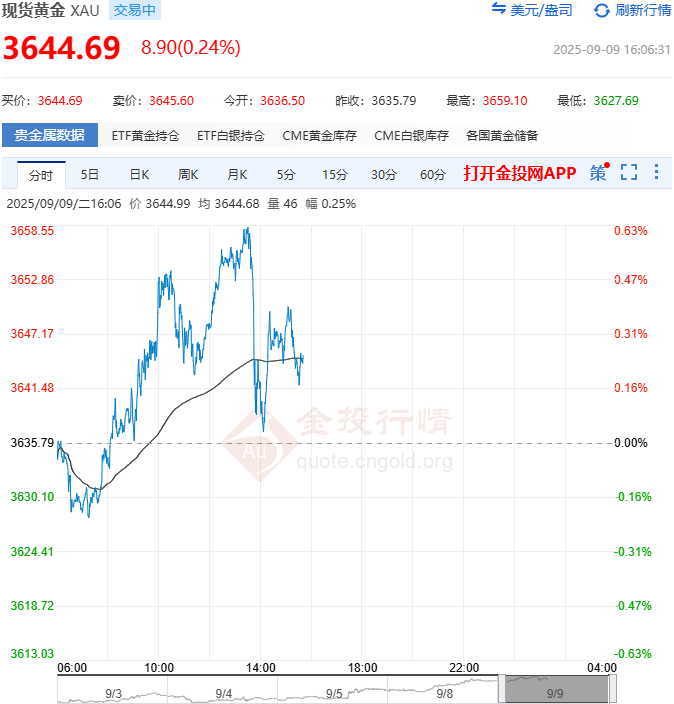 突破3650美元关口 美元跌至七周低点 现货黄金再创历史新高