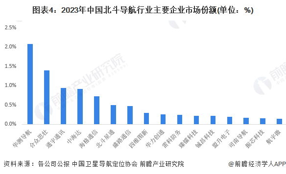 图表4：2023年中国北斗导航行业主要企业市场份额(单位：%)