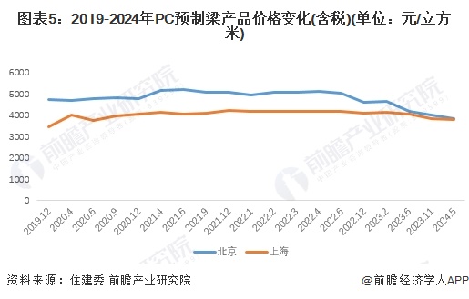 图表5：2019-2024年PC预制梁产品价格变化(含税)(单位：元/立方米)