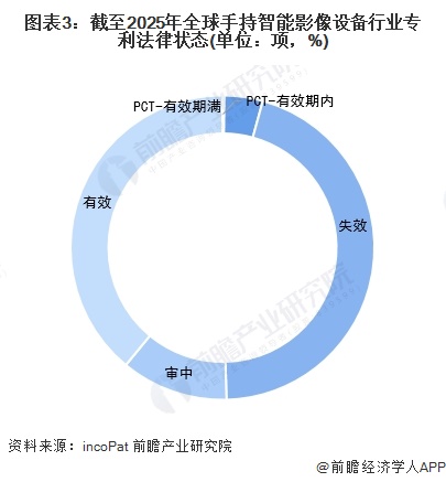 图表3：截至2025年全球手持智能影像设备行业专利法律状态(单位：项，%)