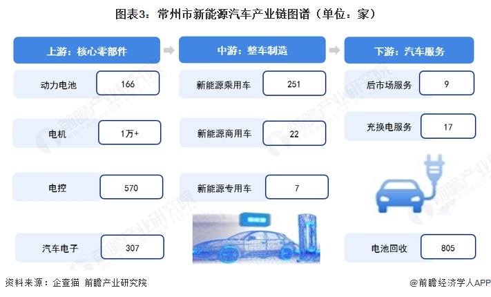图表3：常州市新能源汽车产业链图谱（单位：家）   