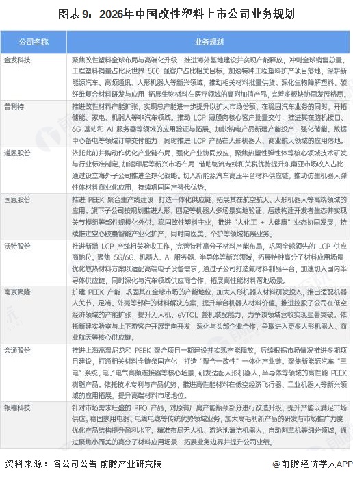 图表9：2026年中国改性塑料上市公司业务规划