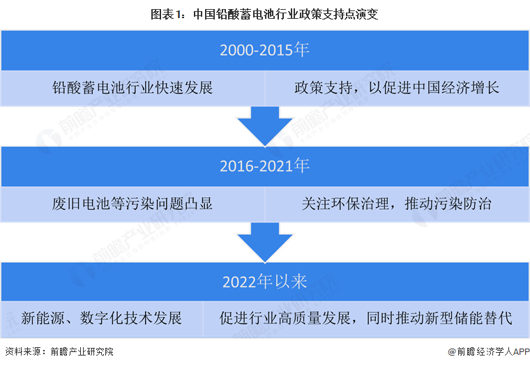 图表1：中国铅酸蓄电池行业政策支持点演变