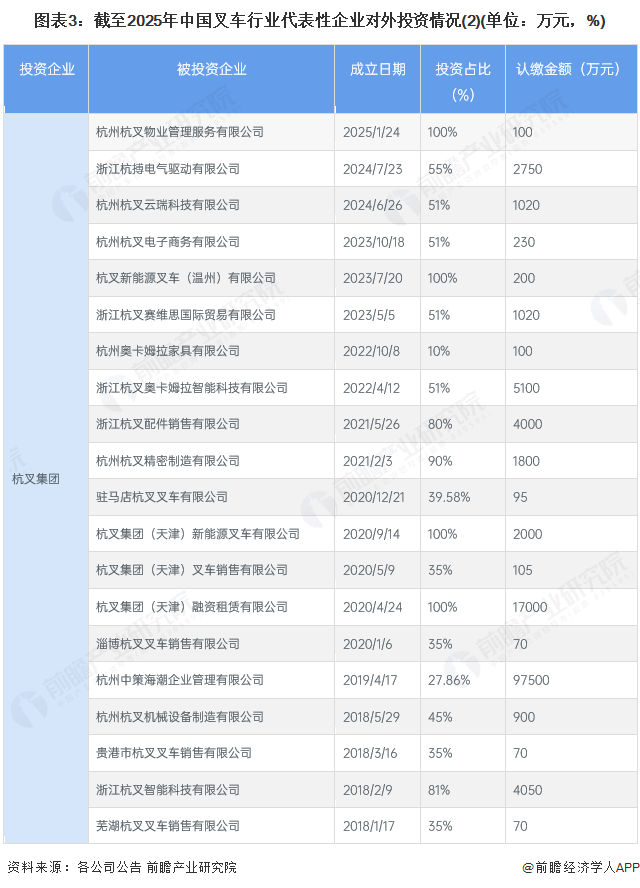 图表3：截至2025年中国叉车行业代表性企业对外投资情况(2)(单位：万元，%)