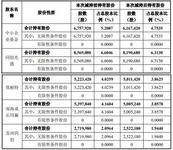 这一光模块大厂，五大股东全部完成股份减持目标！