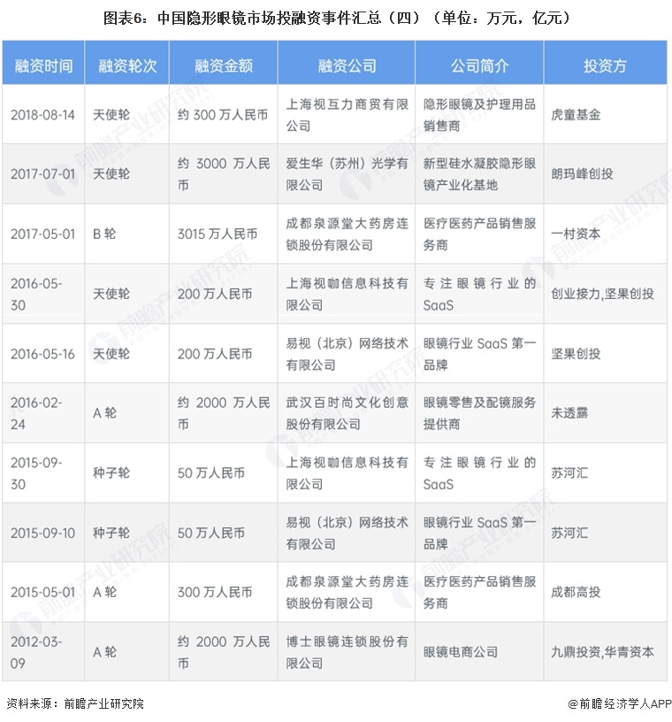 图表6：中国隐形眼镜市场投融资事件汇总（四）（单位：万元，亿元）