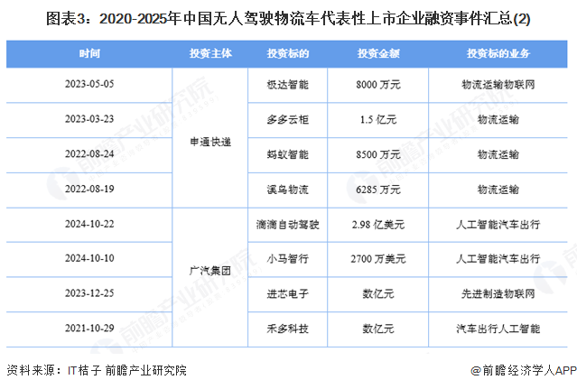 图表3：2020-2025年中国无人驾驶物流车代表性上市企业融资事件汇总(2)