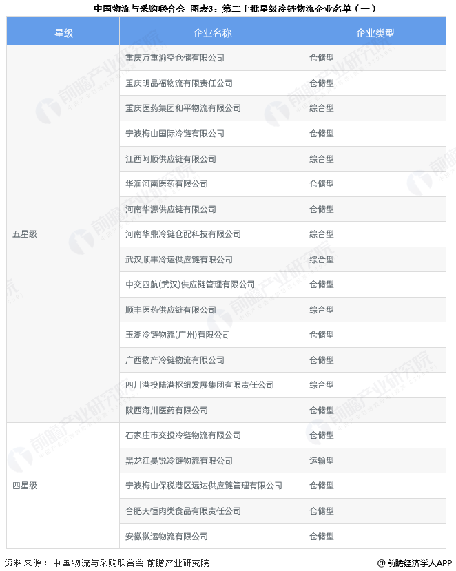 图表3：第二十批星级冷链物流企业名单(一)